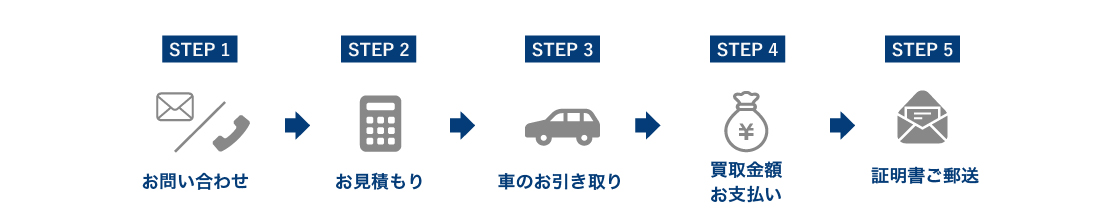 廃車手続きの流れ