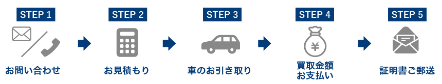 廃車手続きの流れ